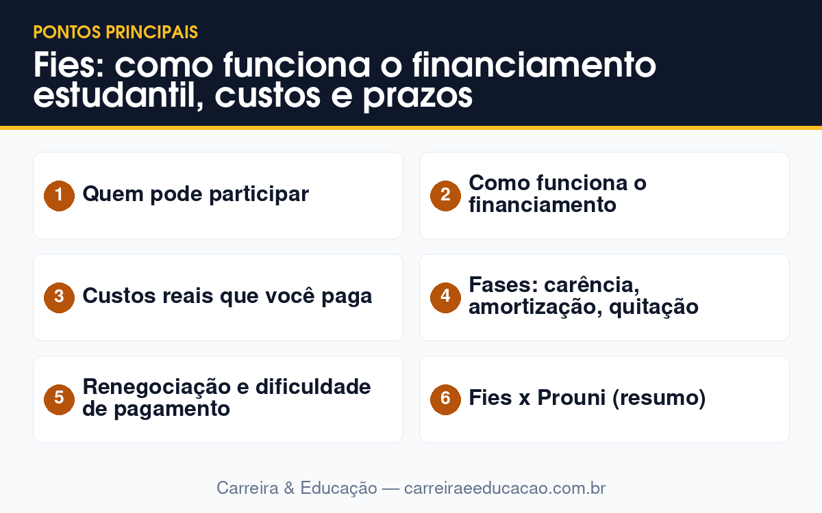Imagem-resumo com os principais tópicos do artigo: Fies: como funciona o financiamento estudantil, custos e prazos